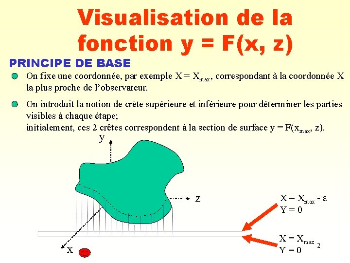 Visualisation de la fonction y = F(x, z) PRINCIPE DE BASE On fixe une