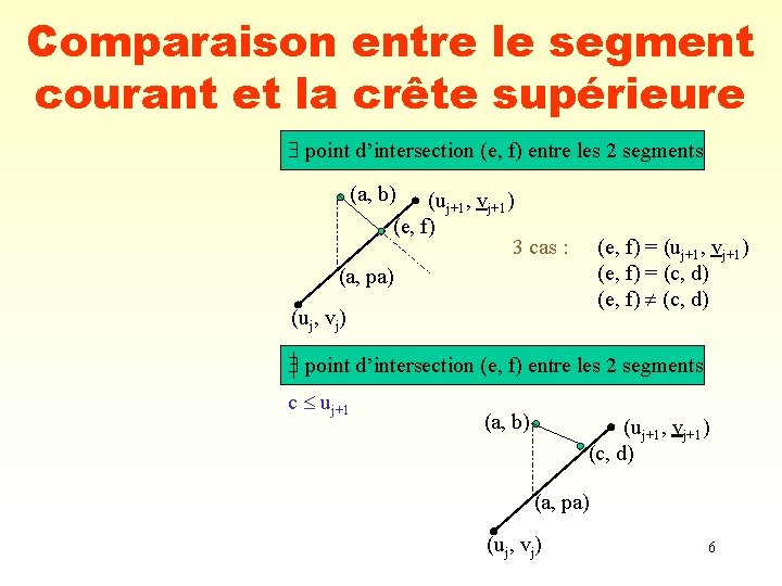 Comparaison entre le segment courant et la crête supérieure point d’intersection (e, f) entre