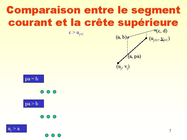 Comparaison entre le segment courant et la crête supérieure c > uj+1 (c, d)