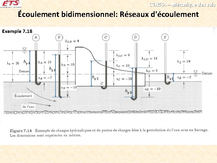 CTN 504 – Mécanique des sols Écoulement bidimensionnel: Réseaux d'écoulement Exemple 7. 18 hp