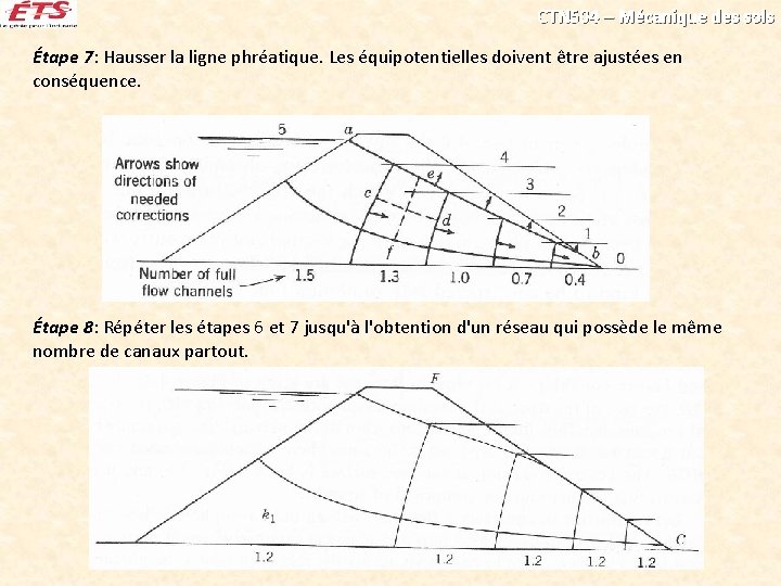 CTN 504 – Mécanique des sols Étape 7: Hausser la ligne phréatique. Les équipotentielles