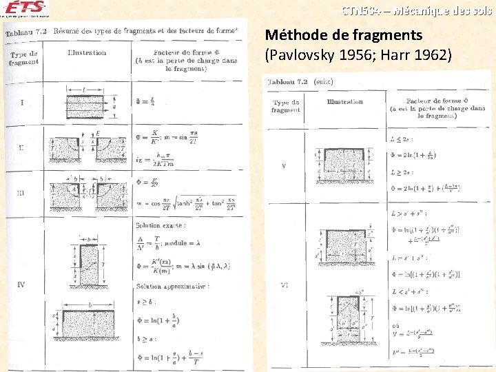 CTN 504 – Mécanique des sols Méthode de fragments (Pavlovsky 1956; Harr 1962) 