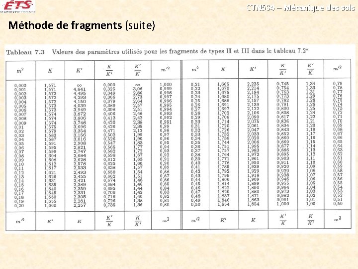 CTN 504 – Mécanique des sols Méthode de fragments (suite) 