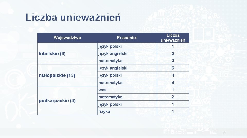 Liczba unieważnień Województwo Przedmiot język polski lubelskie (6) małopolskie (15) podkarpackie (4) Liczba unieważnień
