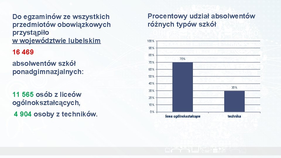 Do egzaminów ze wszystkich przedmiotów obowiązkowych przystąpiło w województwie lubelskim 16 469 absolwentów szkół