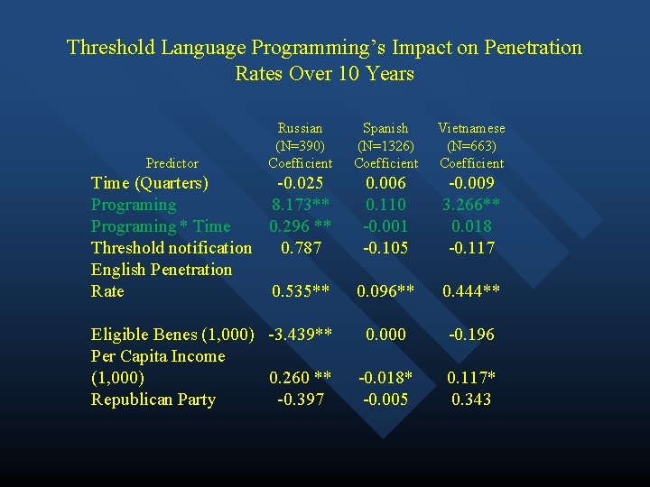 Threshold Language Programming’s Impact on Penetration Rates Over 10 Years Predictor Russian (N=390) Coefficient