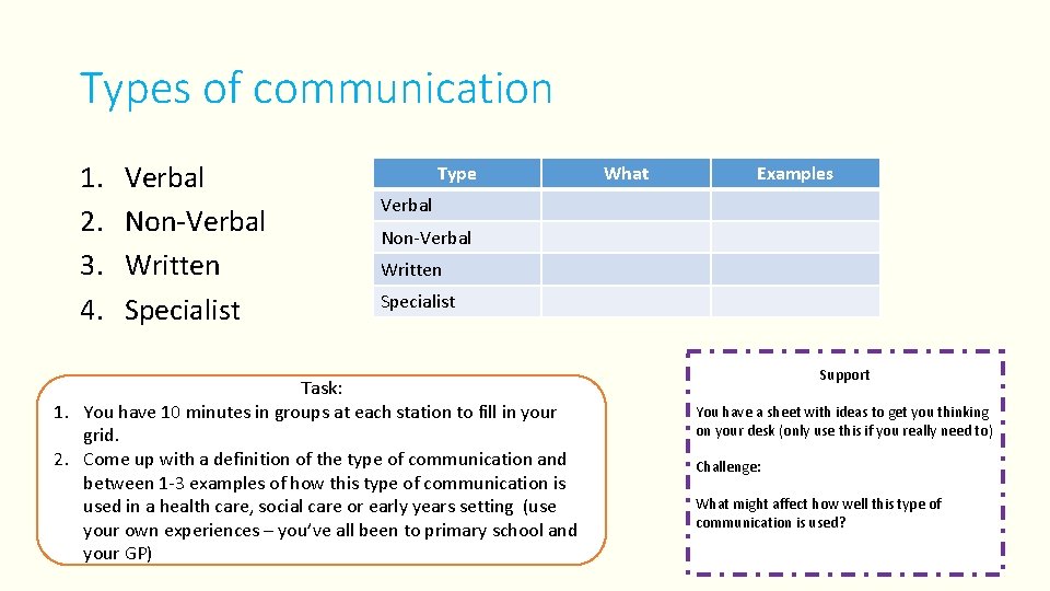 Types of communication 1. 2. 3. 4. Verbal Non-Verbal Written Specialist Type What Examples