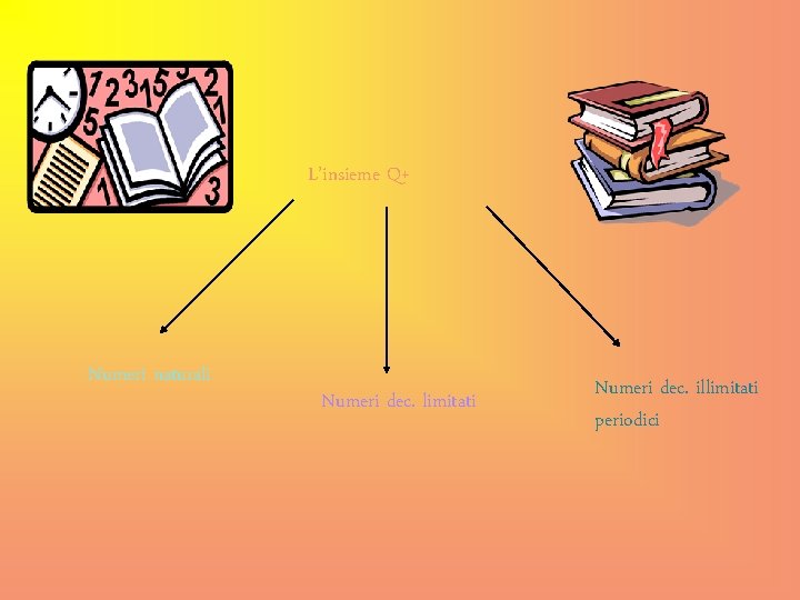 L’insieme Q+ Numeri naturali Numeri dec. limitati Numeri dec. illimitati periodici L’insieme Q+ Numeri naturali Numeri dec. limitati Numeri dec. illimitati periodici