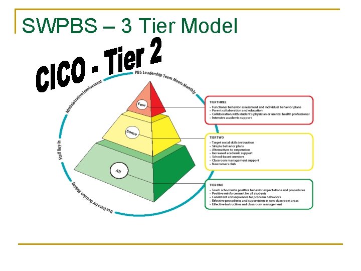 SWPBS – 3 Tier Model 