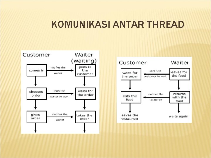 KOMUNIKASI ANTAR THREAD 