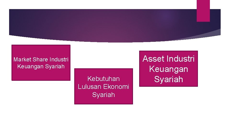 Market Share Industri Keuangan Syariah Kebutuhan Lulusan Ekonomi Syariah Asset Industri Keuangan Syariah 
