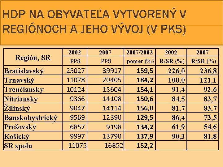 HDP NA OBYVATEĽA VYTVORENÝ V REGIÓNOCH A JEHO VÝVOJ (V PKS) Región, SR Bratislavský