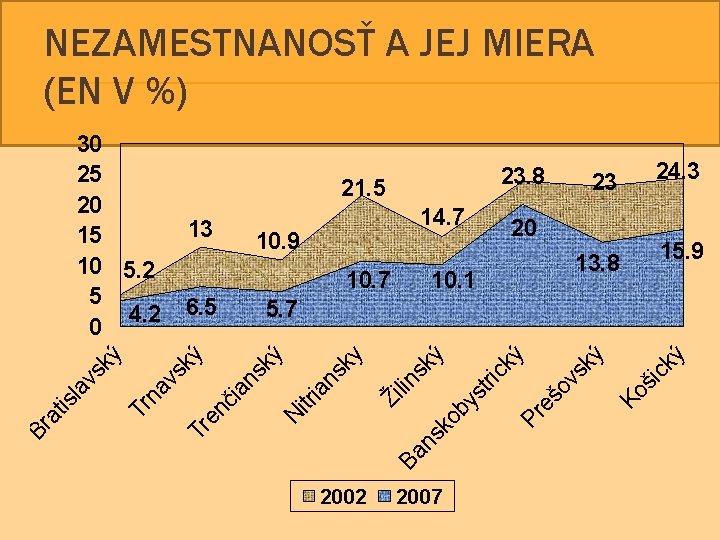 NEZAMESTNANOSŤ A JEJ MIERA (EN V %) 13 14. 7 10. 9 6. 5