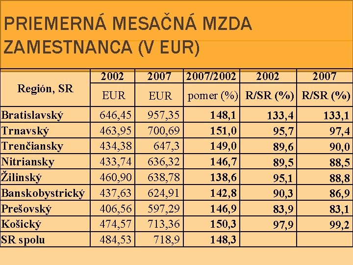 PRIEMERNÁ MESAČNÁ MZDA ZAMESTNANCA (V EUR) Región, SR Bratislavský Trnavský Trenčiansky Nitriansky Žilinský Banskobystrický