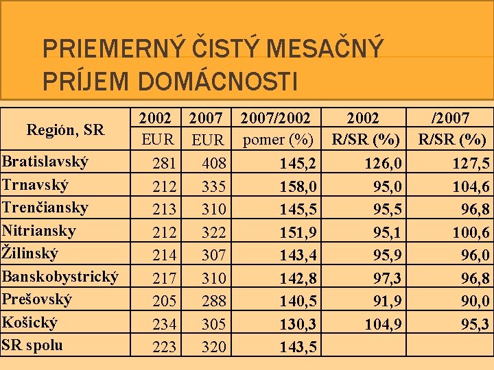 PRIEMERNÝ ČISTÝ MESAČNÝ PRÍJEM DOMÁCNOSTI Región, SR Bratislavský Trnavský Trenčiansky Nitriansky Žilinský Banskobystrický Prešovský