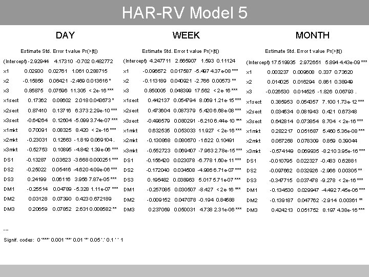 HAR-RV Model 5 DAY WEEK Estimate Std. Error t value Pr(>|t|) (Intercept) -2. 92944