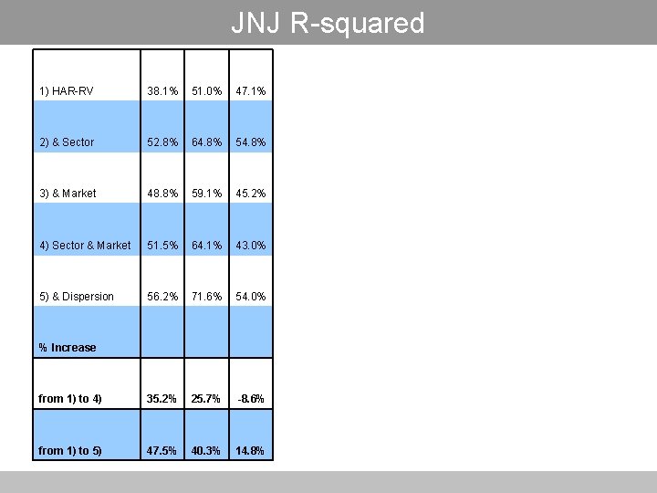 JNJ R-squared 1) HAR-RV 38. 1% 51. 0% 47. 1% 2) & Sector 52.