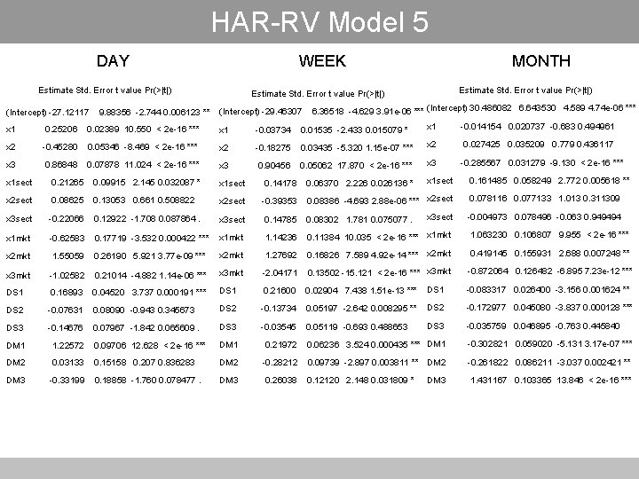 HAR-RV Model 5 DAY WEEK Estimate Std. Error t value Pr(>|t|) (Intercept) -27. 12117