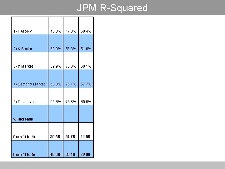 JPM R-Squared 1) HAR-RV 46. 0% 47. 0% 50. 4% 2) & Sector 50.