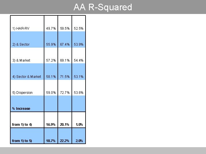AA R-Squared 1) HAR-RV 49. 7% 59. 5% 52. 5% 2) & Sector 55.