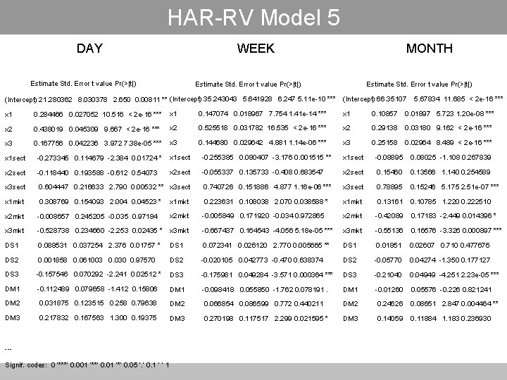 HAR-RV Model 5 DAY WEEK Estimate Std. Error t value Pr(>|t|) MONTH Estimate Std.