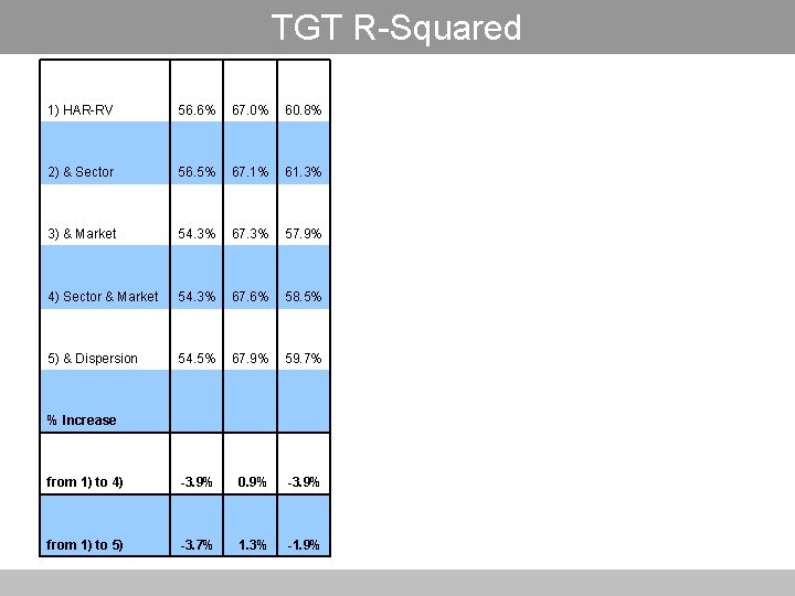 TGT R-Squared 1) HAR-RV 56. 6% 67. 0% 60. 8% 2) & Sector 56.