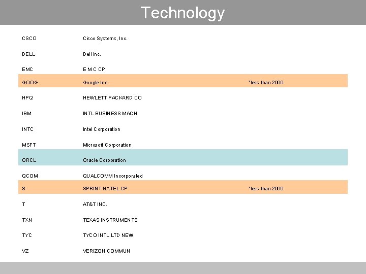 Technology CSCO Cisco Systems, Inc. DELL Dell Inc. EMC E M C CP GOOG