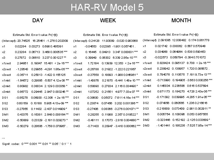 HAR-RV Model 5 DAY WEEK MONTH Estimate Std. Error t value Pr(>|t|) (Intercept) -20.