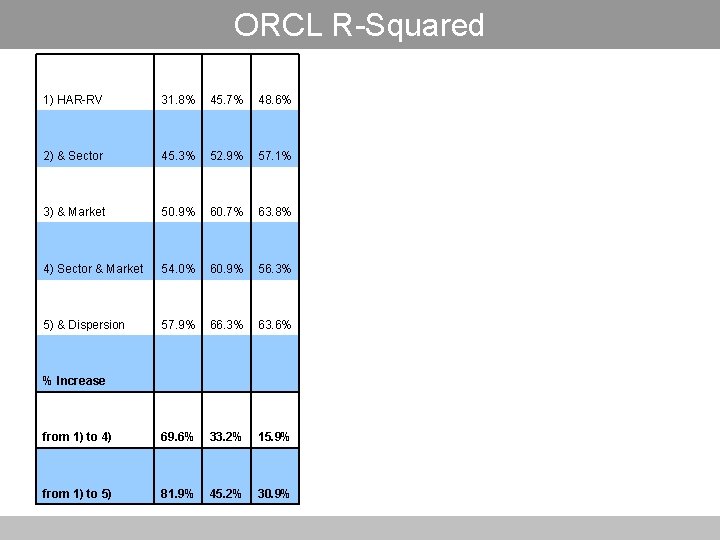ORCL R-Squared 1) HAR-RV 31. 8% 45. 7% 48. 6% 2) & Sector 45.