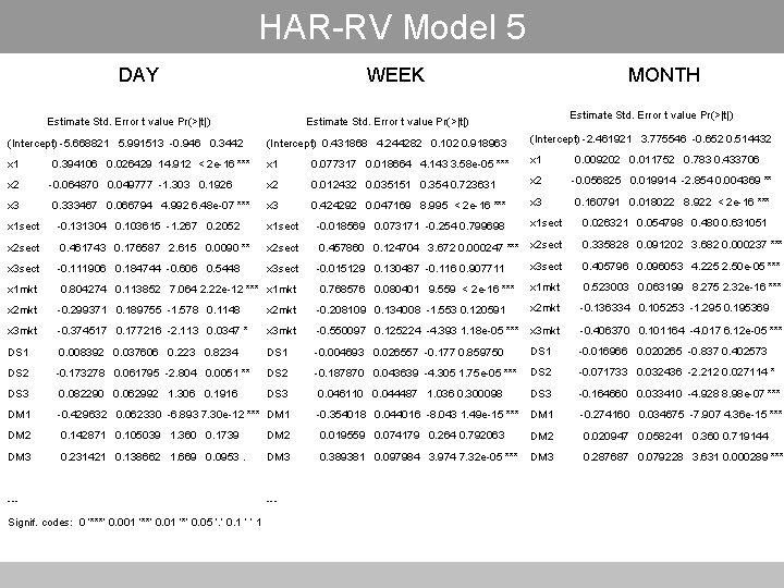 HAR-RV Model 5 DAY WEEK MONTH Estimate Std. Error t value Pr(>|t|) (Intercept) -5.