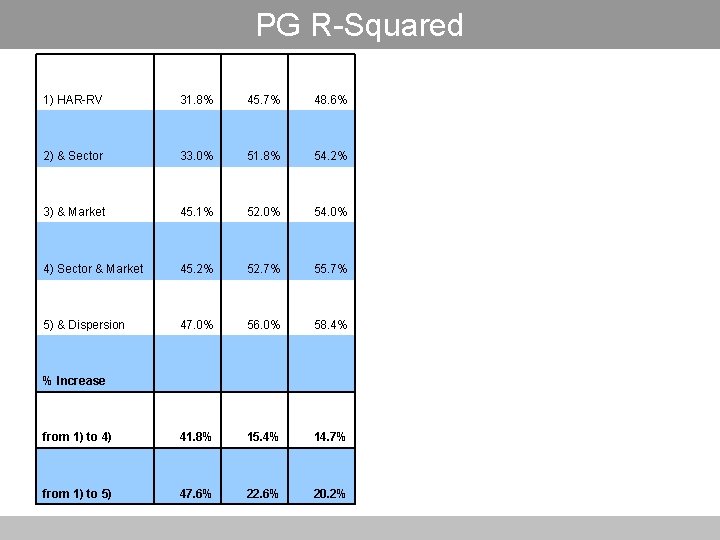 PG R-Squared 1) HAR-RV 31. 8% 45. 7% 48. 6% 2) & Sector 33.