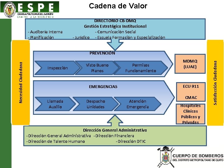 Cadena de Valor - Auditoría Interna - Planificación DIRECTORIO CB-DMQ Gestión Estratégica Institucional -