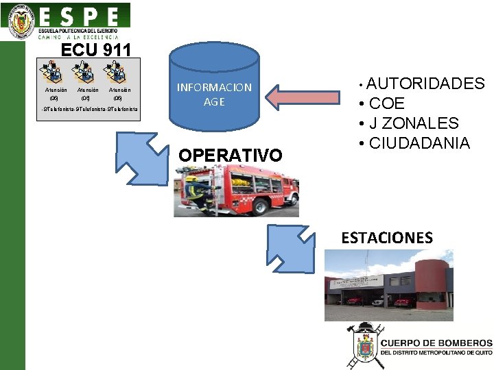 ECU 911 Atención (05) -S/Telefonista INFORMACION AGE OPERATIVO • AUTORIDADES • COE • J