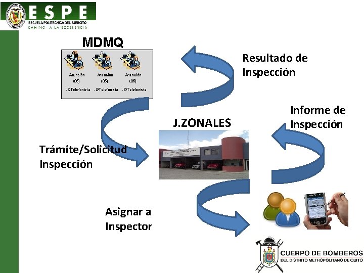 MDMQ Atención (05) -S/Telefonista Resultado de Inspección J. ZONALES Trámite/Solicitud Inspección Asignar a Inspector