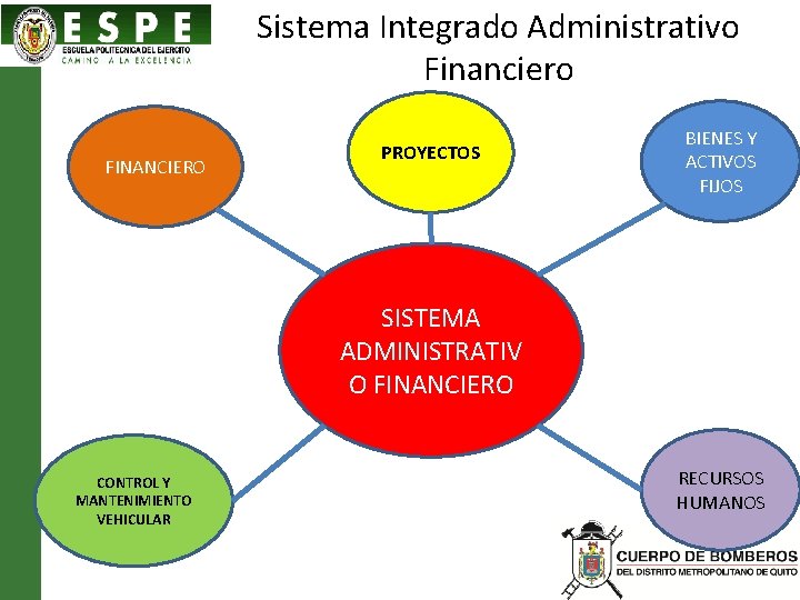 Sistema Integrado Administrativo Financiero FINANCIERO PROYECTOS BIENES Y ACTIVOS FIJOS SISTEMA ADMINISTRATIV O FINANCIERO