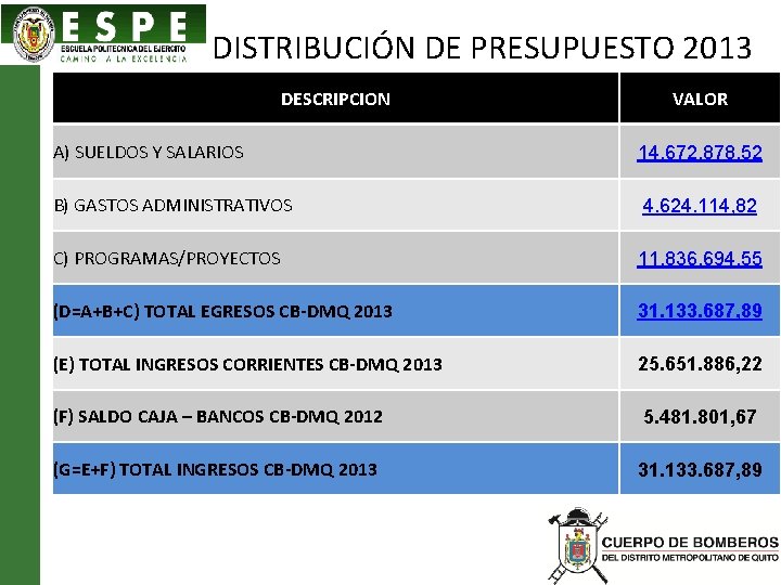 DISTRIBUCIÓN DE PRESUPUESTO 2013 DESCRIPCION VALOR A) SUELDOS Y SALARIOS 14. 672. 878, 52