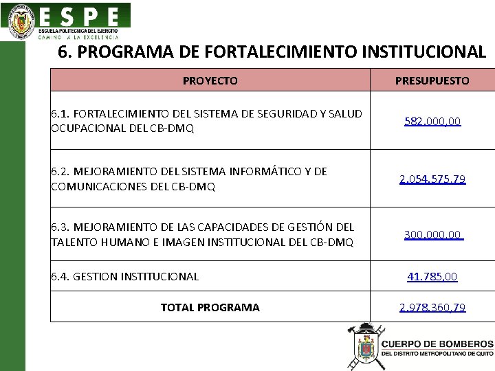 6. PROGRAMA DE FORTALECIMIENTO INSTITUCIONAL PROYECTO 6. 1. FORTALECIMIENTO DEL SISTEMA DE SEGURIDAD Y