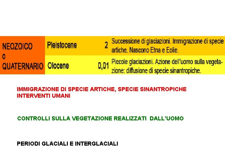 IMMIGRAZIONE DI SPECIE ARTICHE, SPECIE SINANTROPICHE INTERVENTI UMANI CONTROLLI SULLA VEGETAZIONE REALIZZATI DALL’UOMO PERIODI