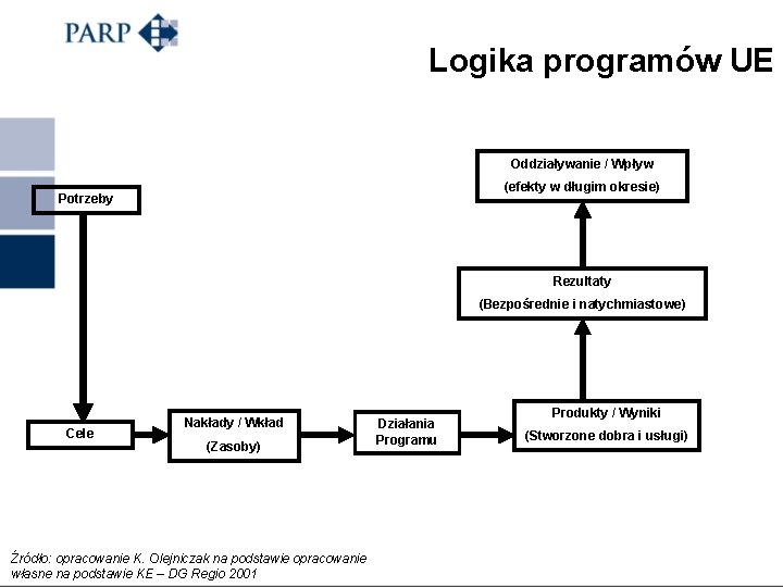 Logika programów UE Oddziaływanie / Wpływ (efekty w długim okresie) Potrzeby Rezultaty (Bezpośrednie i