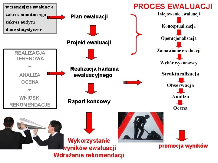 PROCES EWALUACJI wcześniejsze ewaluacje zakres monitoringu zakres audytu Plan ewaluacji dane statystyczne Projekt ewaluacji