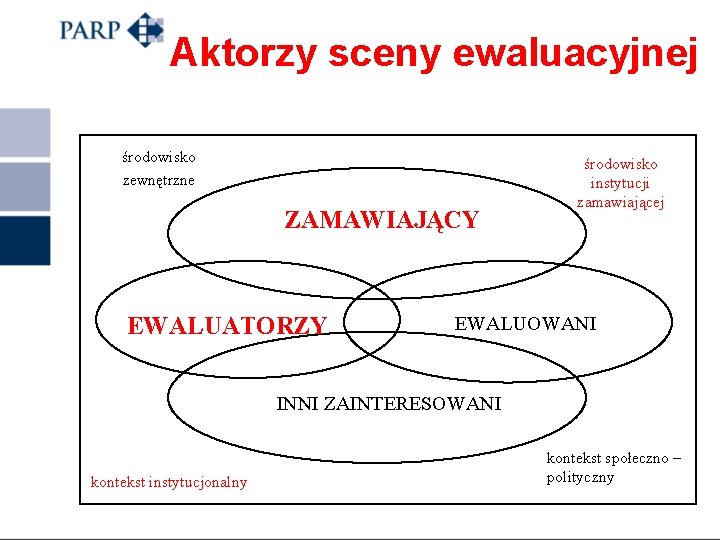 Aktorzy sceny ewaluacyjnej środowisko zewnętrzne ZAMAWIAJĄCY EWALUATORZY środowisko instytucji zamawiającej EWALUOWANI INNI ZAINTERESOWANI kontekst