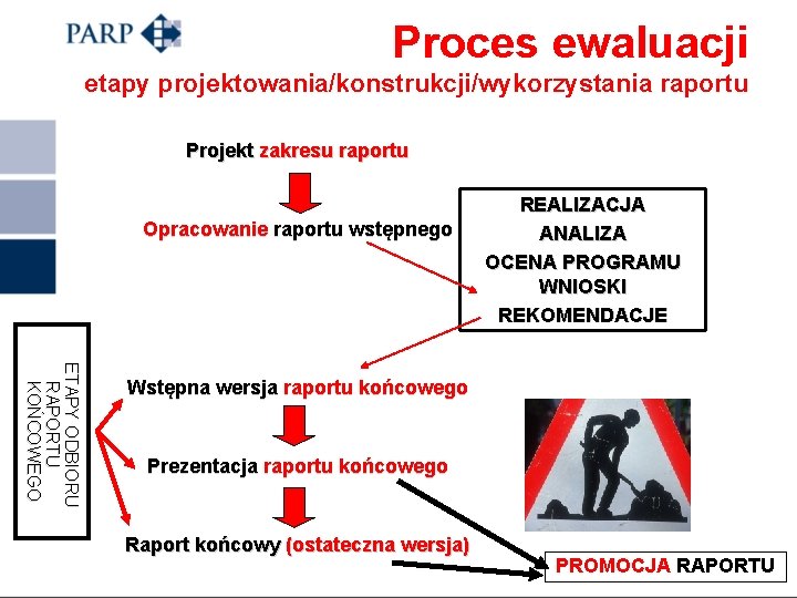 Proces ewaluacji etapy projektowania/konstrukcji/wykorzystania raportu Projekt zakresu raportu Opracowanie raportu wstępnego REALIZACJA ANALIZA OCENA