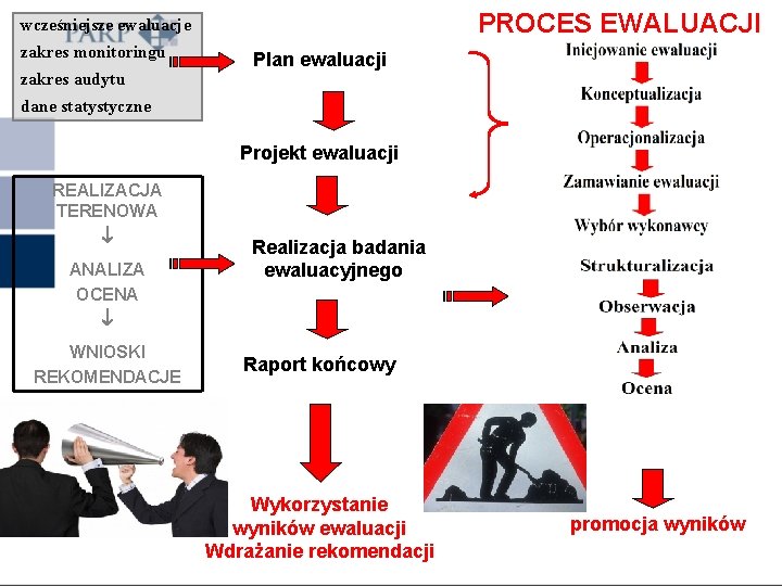 PROCES EWALUACJI wcześniejsze ewaluacje zakres monitoringu zakres audytu Plan ewaluacji dane statystyczne Projekt ewaluacji