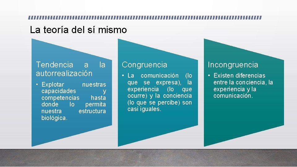 La teoría del sí mismo Tendencia a la autorrealización • Explotar nuestras capacidades y