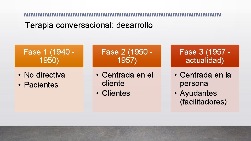 Terapia conversacional: desarrollo Fase 1 (1940 1950) • No directiva • Pacientes Fase 2