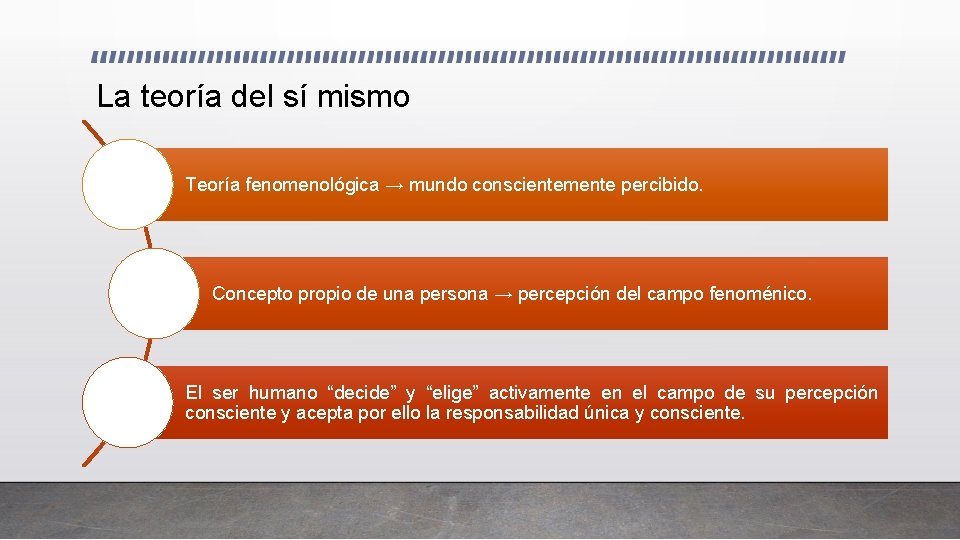 La teoría del sí mismo Teoría fenomenológica → mundo conscientemente percibido. Concepto propio de