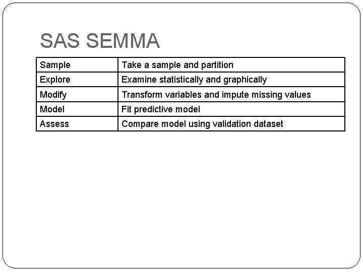 SAS SEMMA Sample Take a sample and partition Explore Examine statistically and graphically Modify