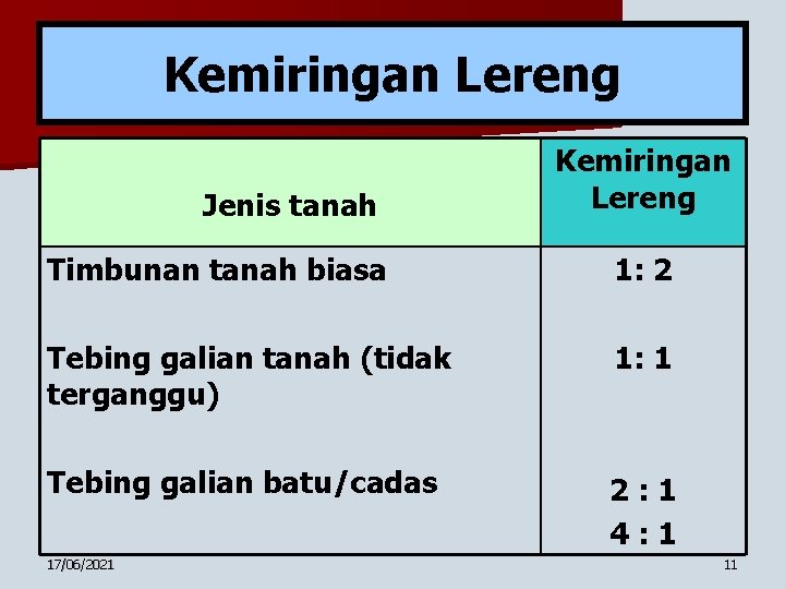 Kemiringan Lereng Jenis tanah Kemiringan Lereng Timbunan tanah biasa 1: 2 Tebing galian tanah