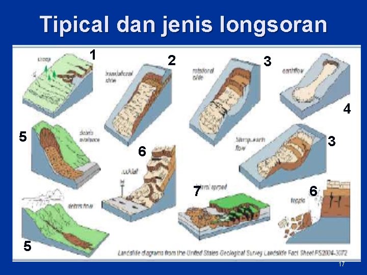 Tipical dan jenis longsoran 1 2 3 4 5 3 6 7 6 5