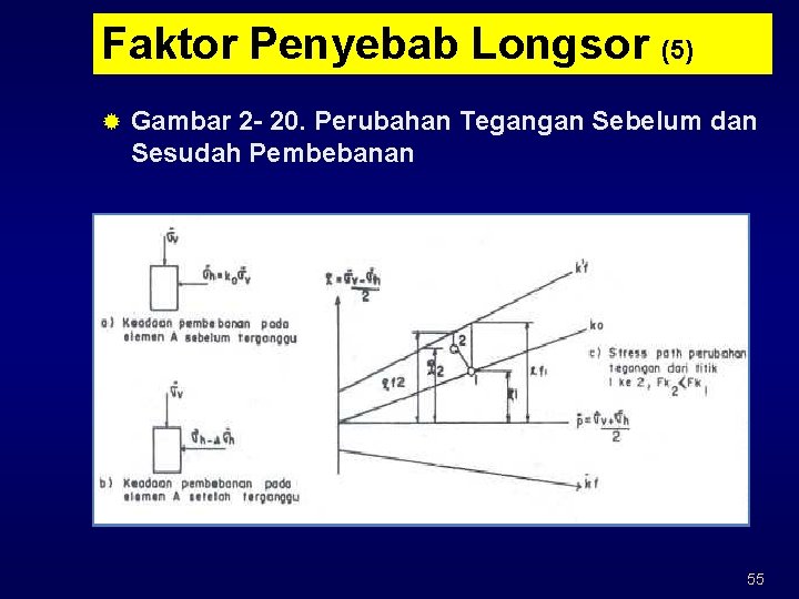 Faktor Penyebab Longsor (5) ® Gambar 2 - 20. Perubahan Tegangan Sebelum dan Sesudah